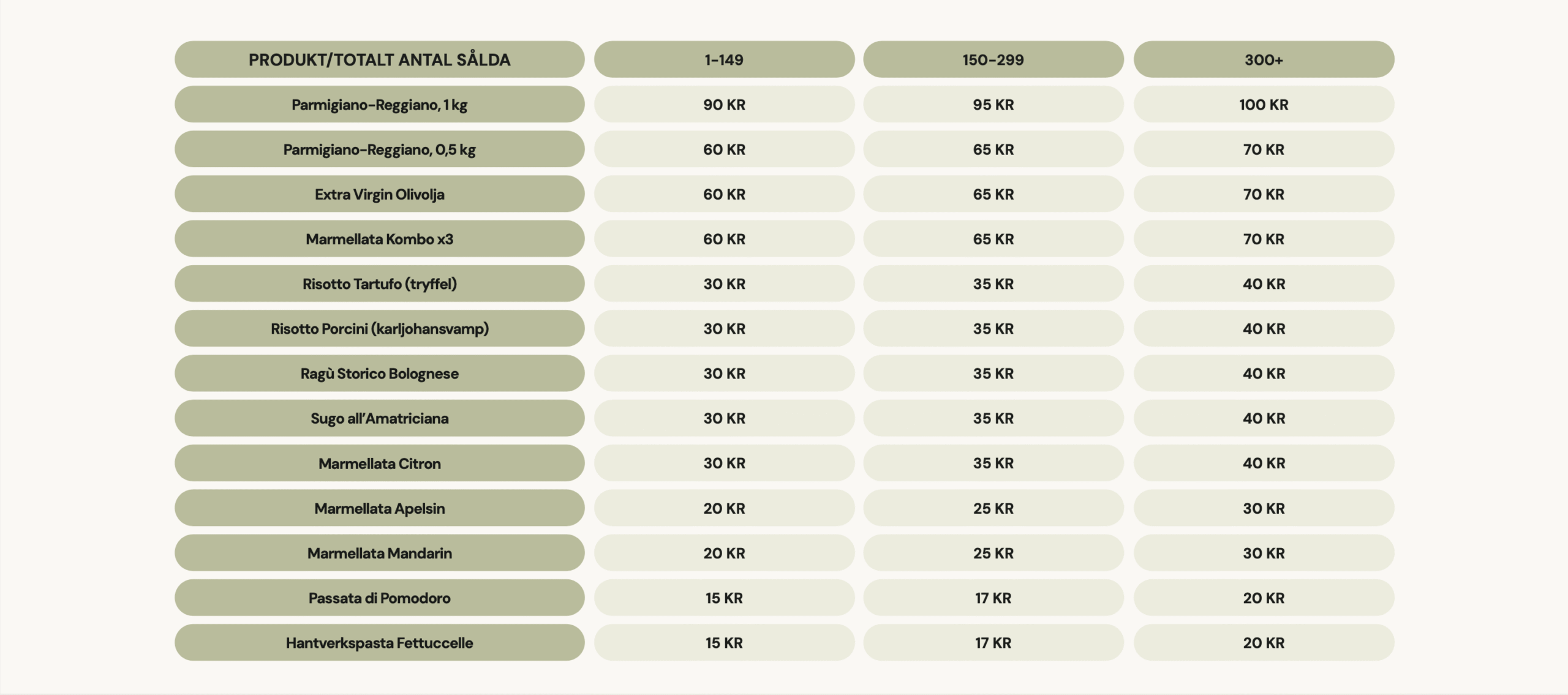Förtjänst per produkt försäljning